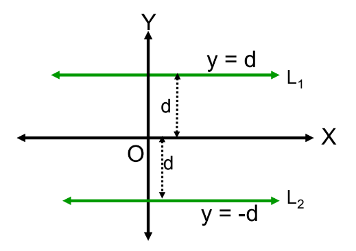 A visual representation of Equation of a Line Parallel to X-axis from class 11 math chapter 9 - Straight lines