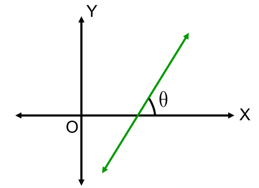 A visual representing a slope of a line from class 11 math chapter 9 - Straight lines