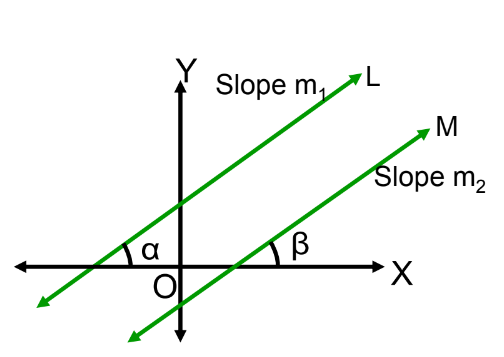 a visual of Condition for Parallelism of Lines in Terms of Their Slopes from class 11 math chapter 9 - Straight Lines