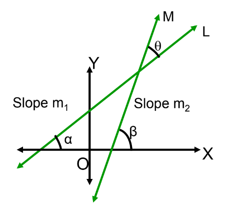 A visual of angle between two straight lines from class 11 math