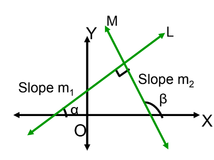 A visual depicting Condition for Perpendicularity of Lines in Terms of Their Slopes from class 11 math chapter 9 - Straight Lines