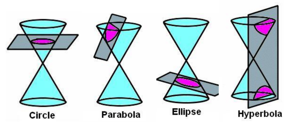 a visual of various types of conic sections from class 11 math chapter 10