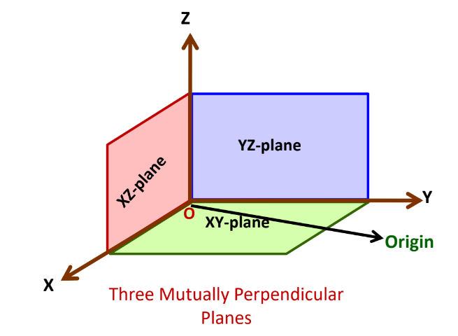 An illustration of 3 mutually perpendicular planes from class 11 math chapter 11 - Three dimensional geometry