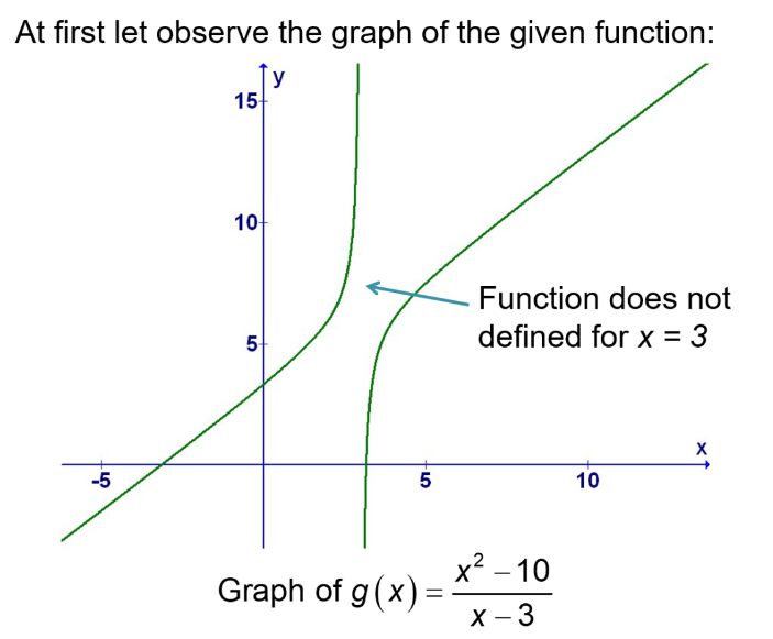 A visual representation of a limit that does not exist from class 11 math chapter 12 - Limits and Derivatives