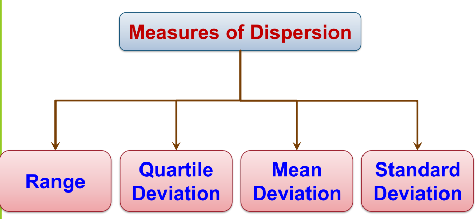 a visual depicting the measures of dispersion from class 11 math chapter 13 - Statistics