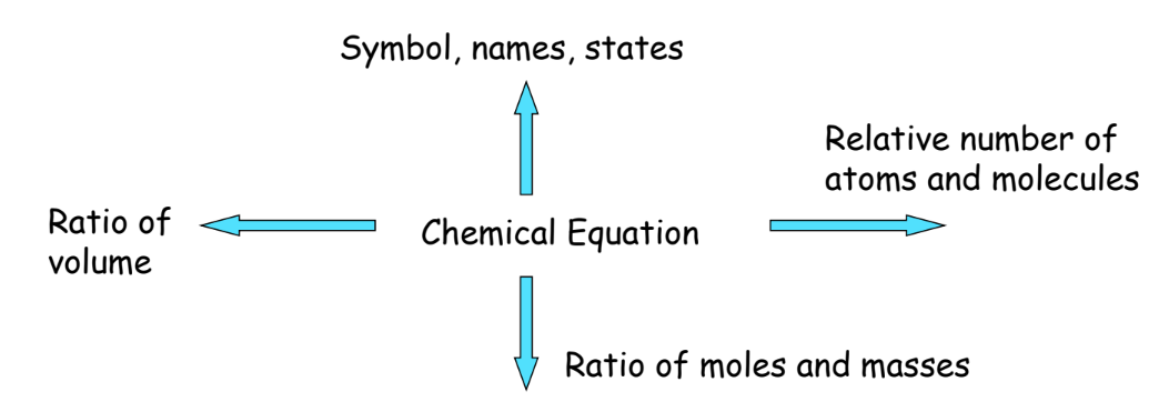 A visual representing the Information Conveyed by Chemical Equations from class 10 science guide chapter 1 - Chemical reactions and equations