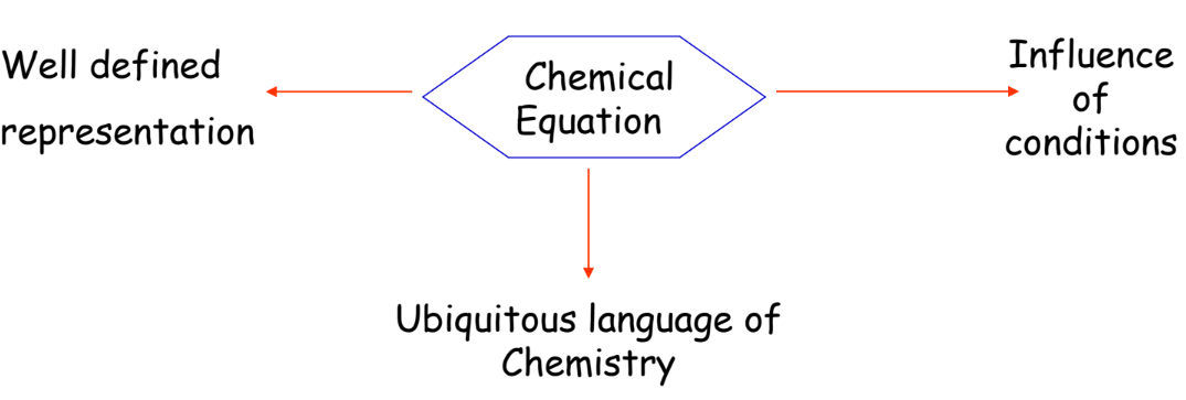 A visual representing the advantages of Chemical Equations from class 10 science guide chapter 1 - Chemical reactions and equations