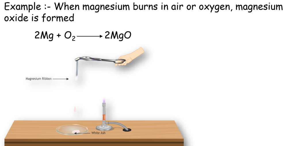 A visual depicting an example of combination reaction from class 10 science chapter - Chemical reactions and equations