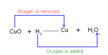 A visual depicting an example of redox reaction from class 10 science chapter - Chemical reactions and equations