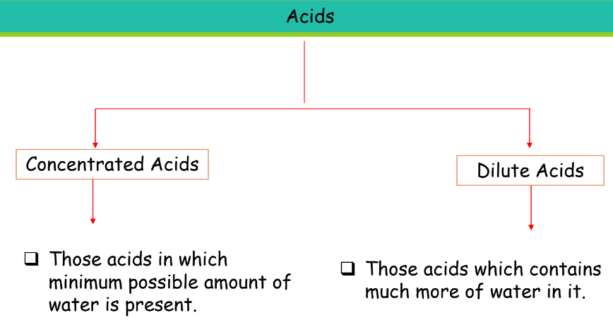 A visual of classification of acids based on concentration from class 10 science chapter 2 - acids bases and salts. 