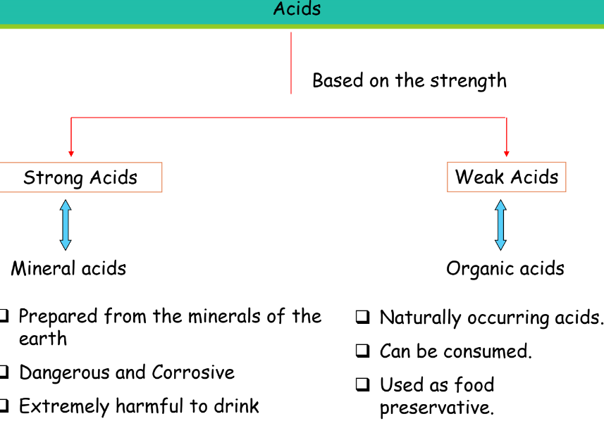 A visual of classification of acids from class 10 science chapter 2 - acids bases and salts. 