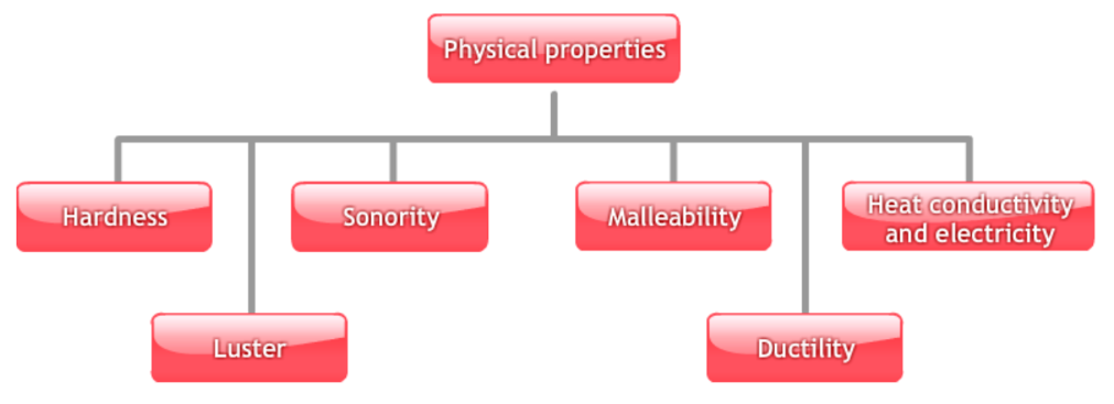 A visual depicting the physical properties of metals from class 10 science chapter 3 - Metals ad non-metals