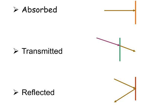 A visual representing the reflection of light from class 10 science chapter 9 - Light – Reflection and Refraction