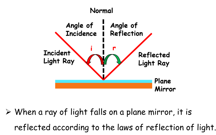 A visual representing the laws of reflection from class 10 science chapter 9 - Light – Reflection and Refraction