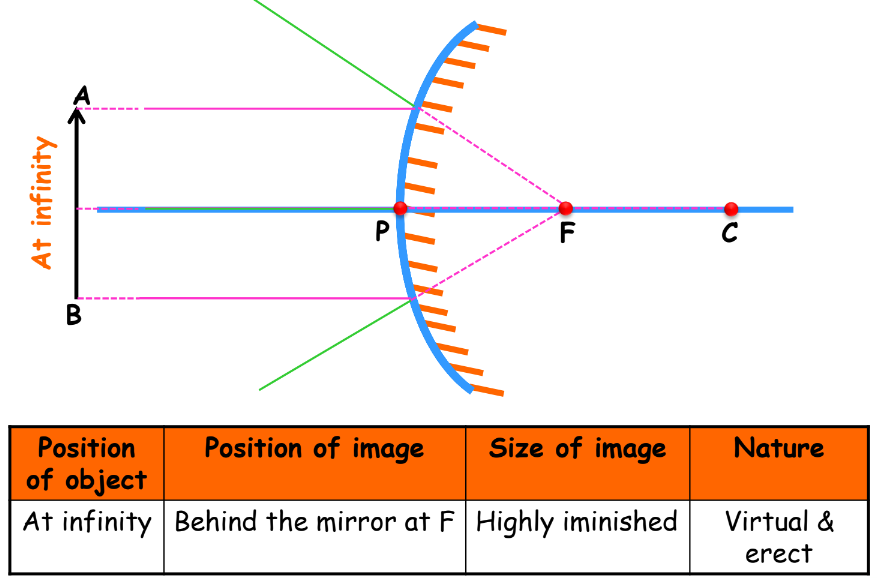 A visual of an image formation by the convex mirror from class 10 science chapter 9 - Light – Reflection and Refraction