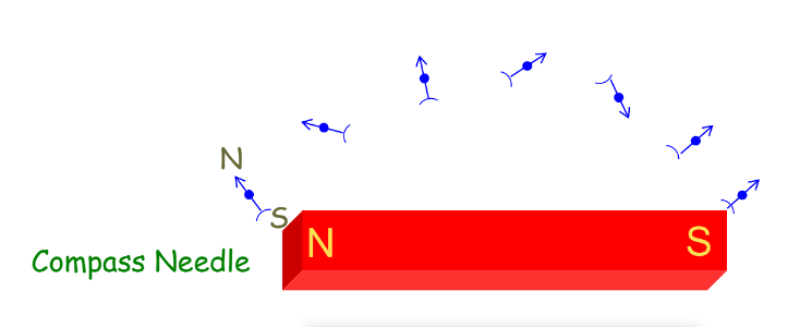 A visual representation of Drawing Magnetic Field Lines with a Compass Needle from class 10 science chapter 12 - Magnetic Effects of Electric Current