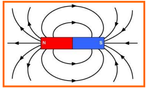 A visual representation of a magnetic field in a magnet from class 10 science chapter 12 - Magnetic Effects of Electric Current