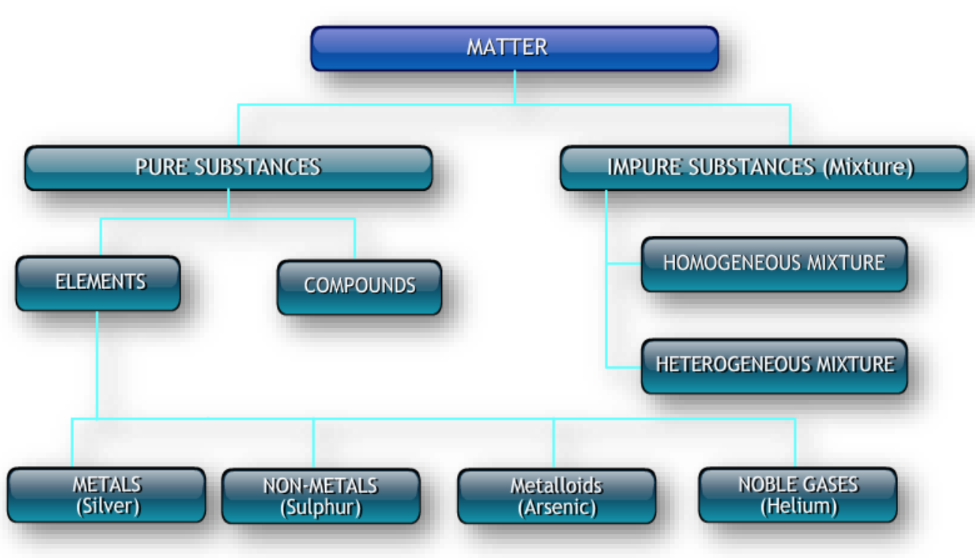 A tabular representation matter and its divisions from Class 9 Science Chapter 2 Is Matter Around Us Pure? 