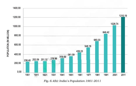 A visual of India's Population in millions during 1901-2011