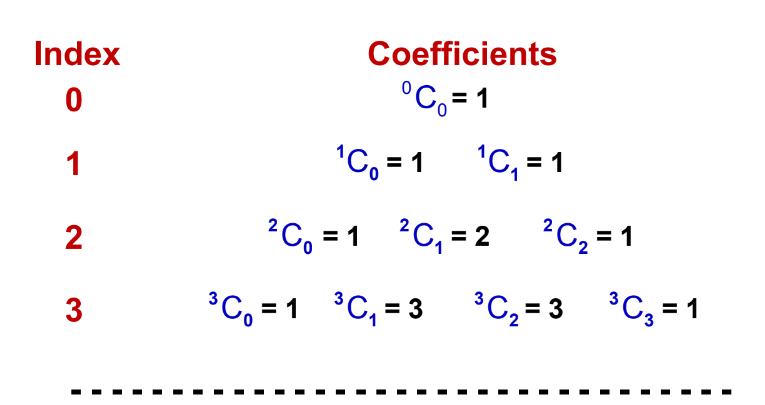 a visual depicting the pascal's triangle with combinations from class 11 math chapter 7 - binomial theorem