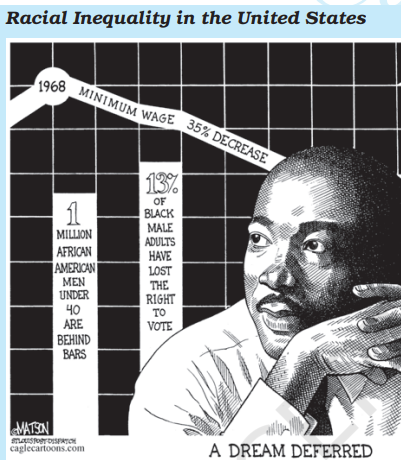 A visual representation of racial ineuqlity in the united states from class 11 political science chapter 3 - equality