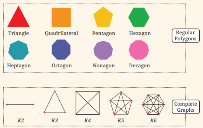 Visual illustrations of regular polygons and complete graphs from class 6th math chapter 1- Patterns in Mathematics