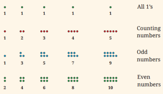 A visual representation of visualizing number sequences from class 6 math chapter 1 - Patterns In Mathematics