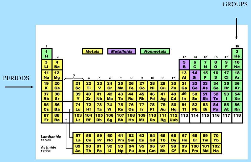 The visual of classic periodic table from class 11 chemistry chapter 3 - Classification of Elements and Periodicity in Properties