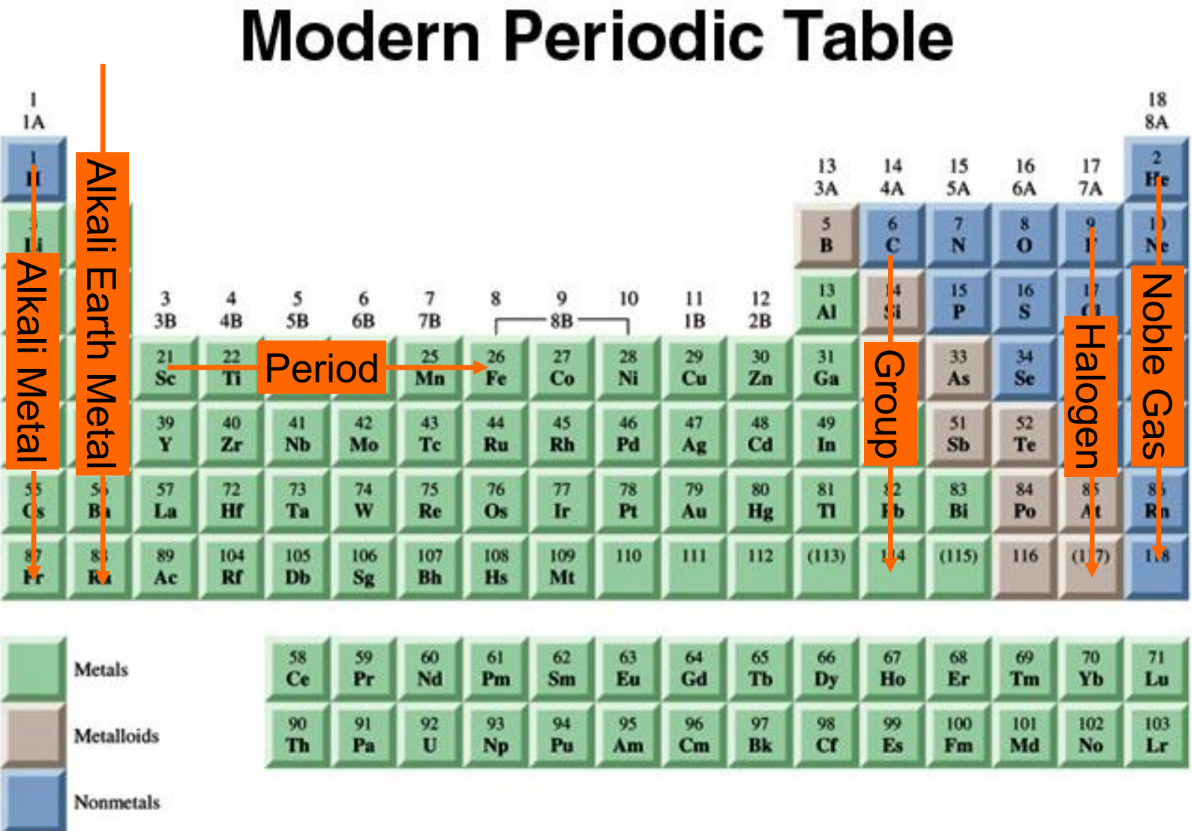 The visual representation of the of modern periodic table from class 11 chemistry chapter 3 - Classification of Elements and Periodicity in Properties