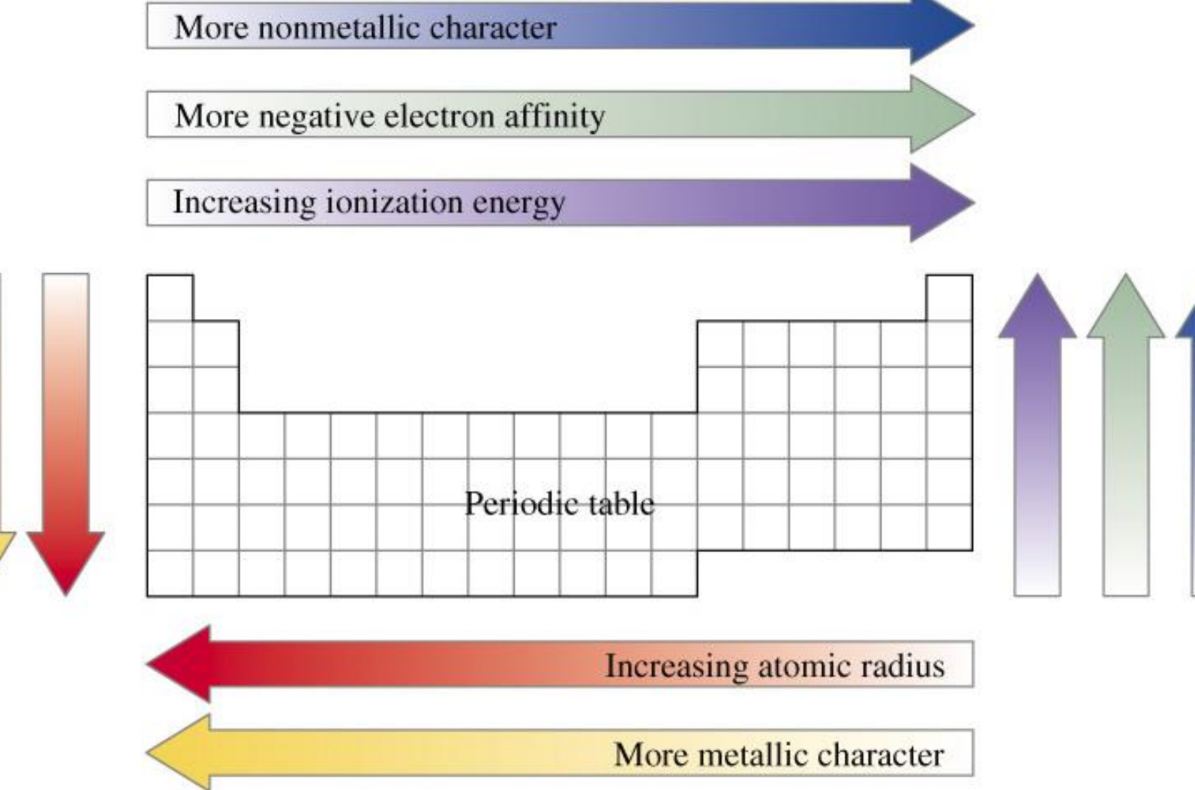 A visual depicting the flow of the periodic table from class 11 chemistry chapter 3- Classification of Elements and Periodicity in Properties