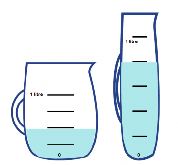 a visual representation of jugs and mugs from class 4 math chapter 7