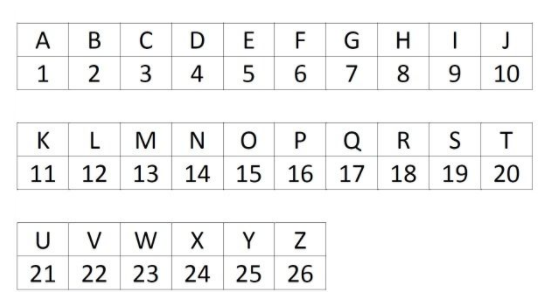 a visual representation of Alphabet  and number patterns from class 4 math chapter 10 Play With Patterns