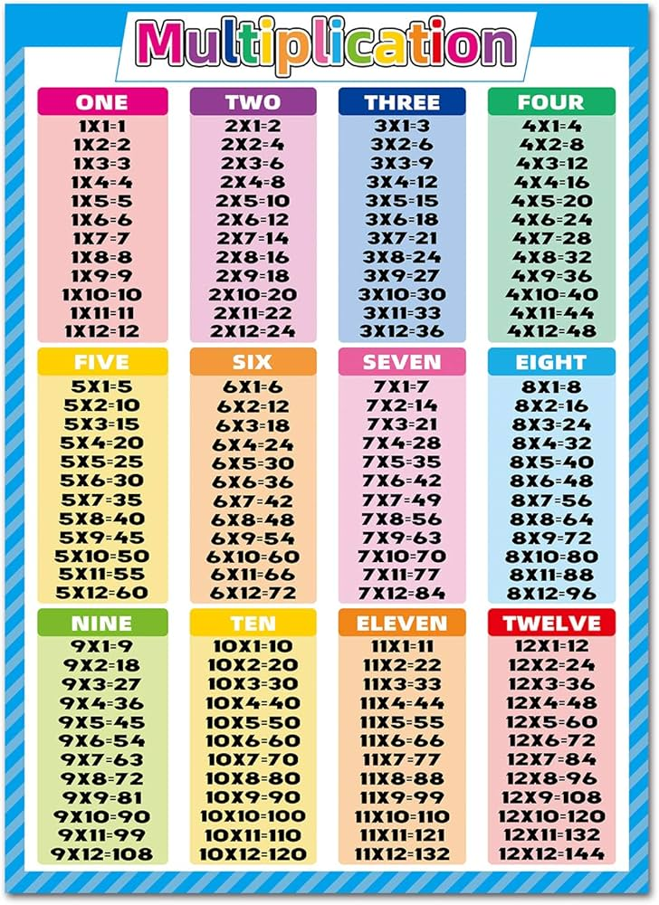 A visual representation of the multiplication table from class 4 math chapter 11 Tables and Shares