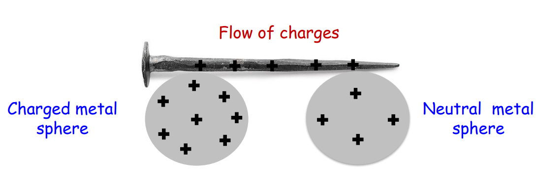 A visual representation of charged object near electroscope from class 12 physics chapter 1 - Electric Charges and Fields