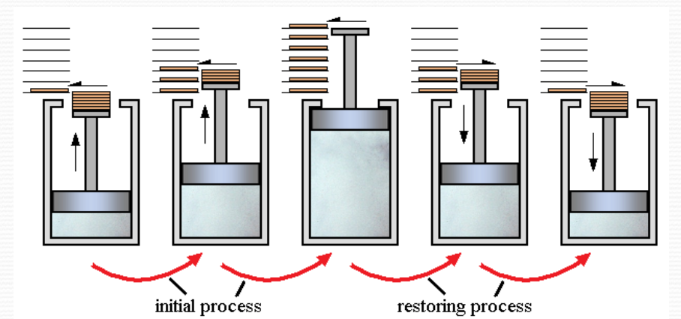 A visual representation of the characteristics of reversible process with the example of a gas in a piston from class 11 chemistry chapter 5 - thermodynamics