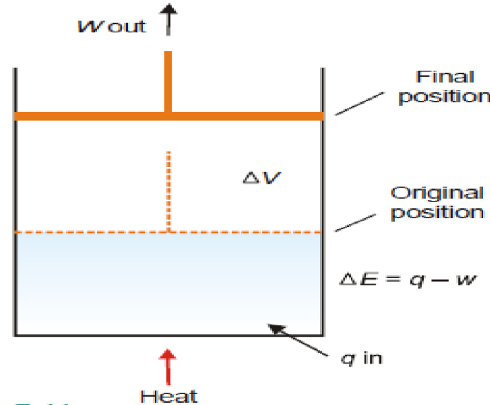 A visual representation of  the first law of thermodynamics from class 11 chemistry chapter 5 - thermodynamics