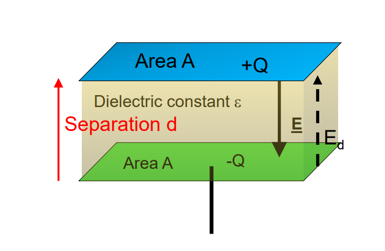 A visual depiction of Parallel Plate Capacitor with Dielectric from class 12 physics chapter 2 - Electrostatic Potential and Capacitance