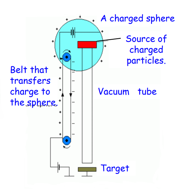 an visual example of Working Principle of Van de Graaff Generator from class 12 physics chapter 2 - Electrostatic Potential and Capacitance