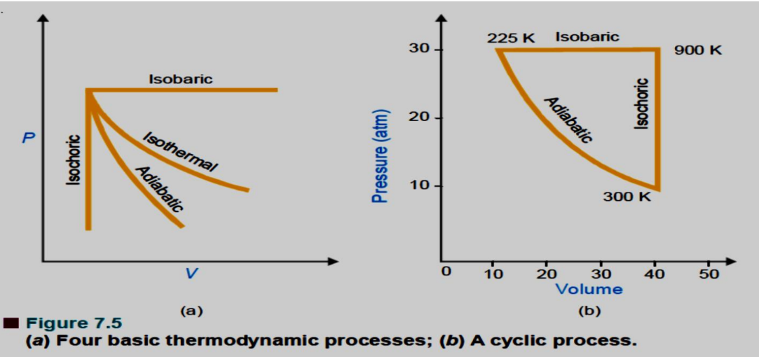 A visual representation of 4 basic thermodynamic processes and a cyclic process from class 11 chemistry chapter 5 - thermodynamics