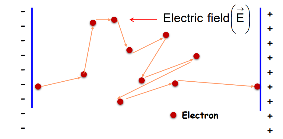 A visual representation of Drift Velocity from class 12 physics chapter 3 - Current Electricity