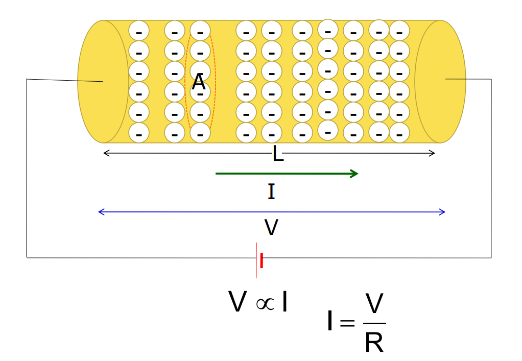 A visual representation of Ohm's Law from class 12 physics chapter 3 - Current Electricity