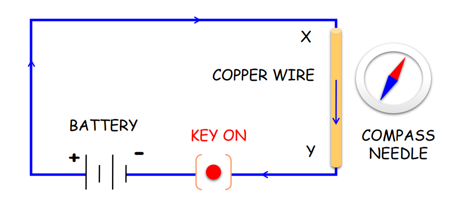 a visual representation of a circuit with a magnet from class 12 physics  chapter 4 - Moving Charges and Magnetism