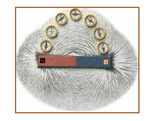 a visual representation of Magnetic Field & Its Properties from class 12 physics chapter 4 - Moving Charges and Magnetism