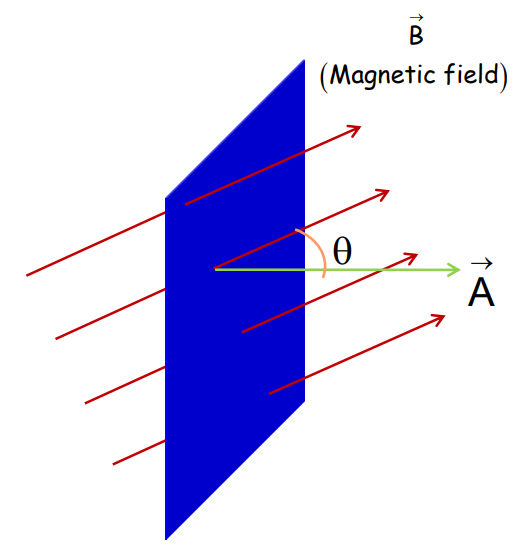 a visual representation of magnetic flux from class 12 physics chapter 6 - Electromagnetic Induction