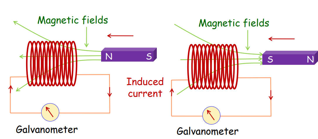 a visual representation of faraday and henry's experiments from class 12 physics chapter 6 - Electromagnetic Induction