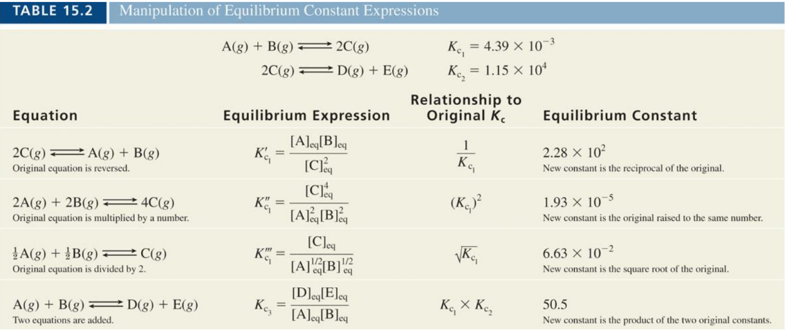 A visual representation of manipulation of equilibrium constant expressions from class 11 chemistry chapter 6 - Equilibrium