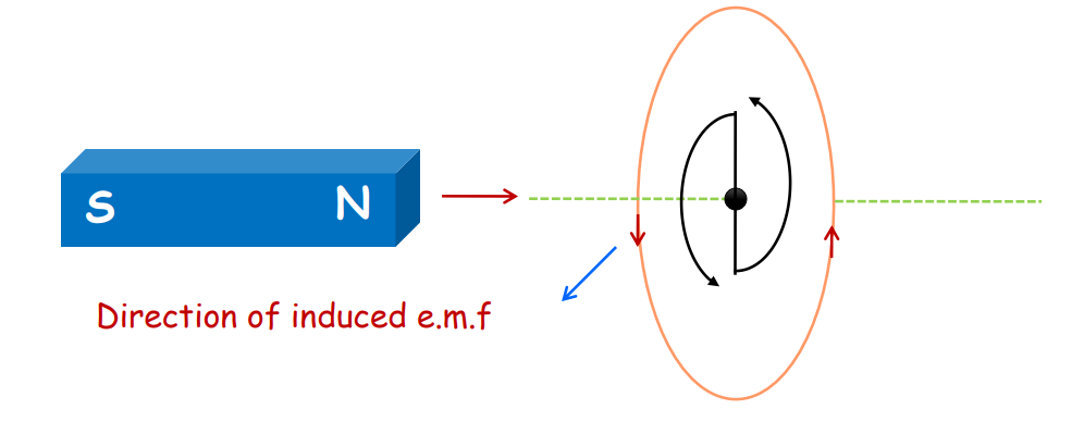 a visual representation of Lenz's law of conservation of energy from class 12 physics chapter 6 - Electromagnetic Induction