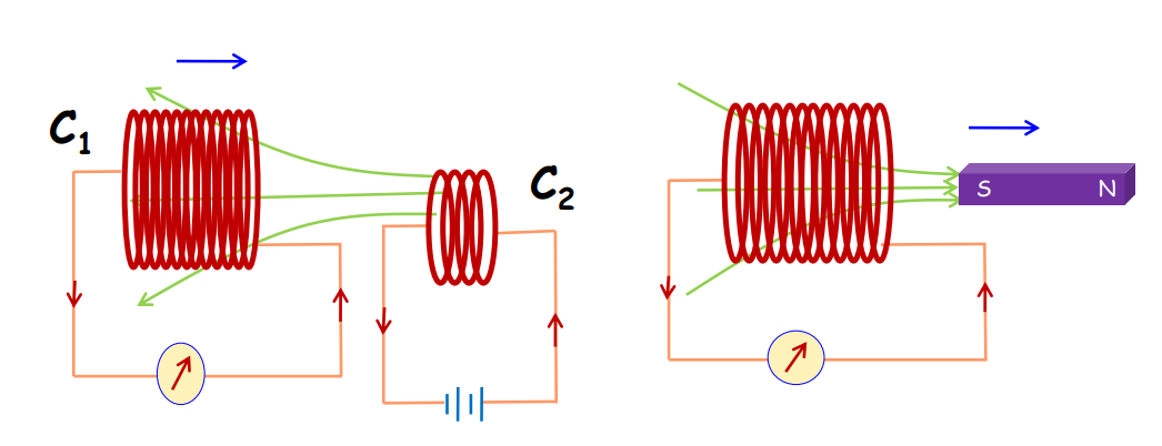 a visual representation of faraday's law of electromagnetic Induction from class 12 physics chapter 6 - Electromagnetic Induction