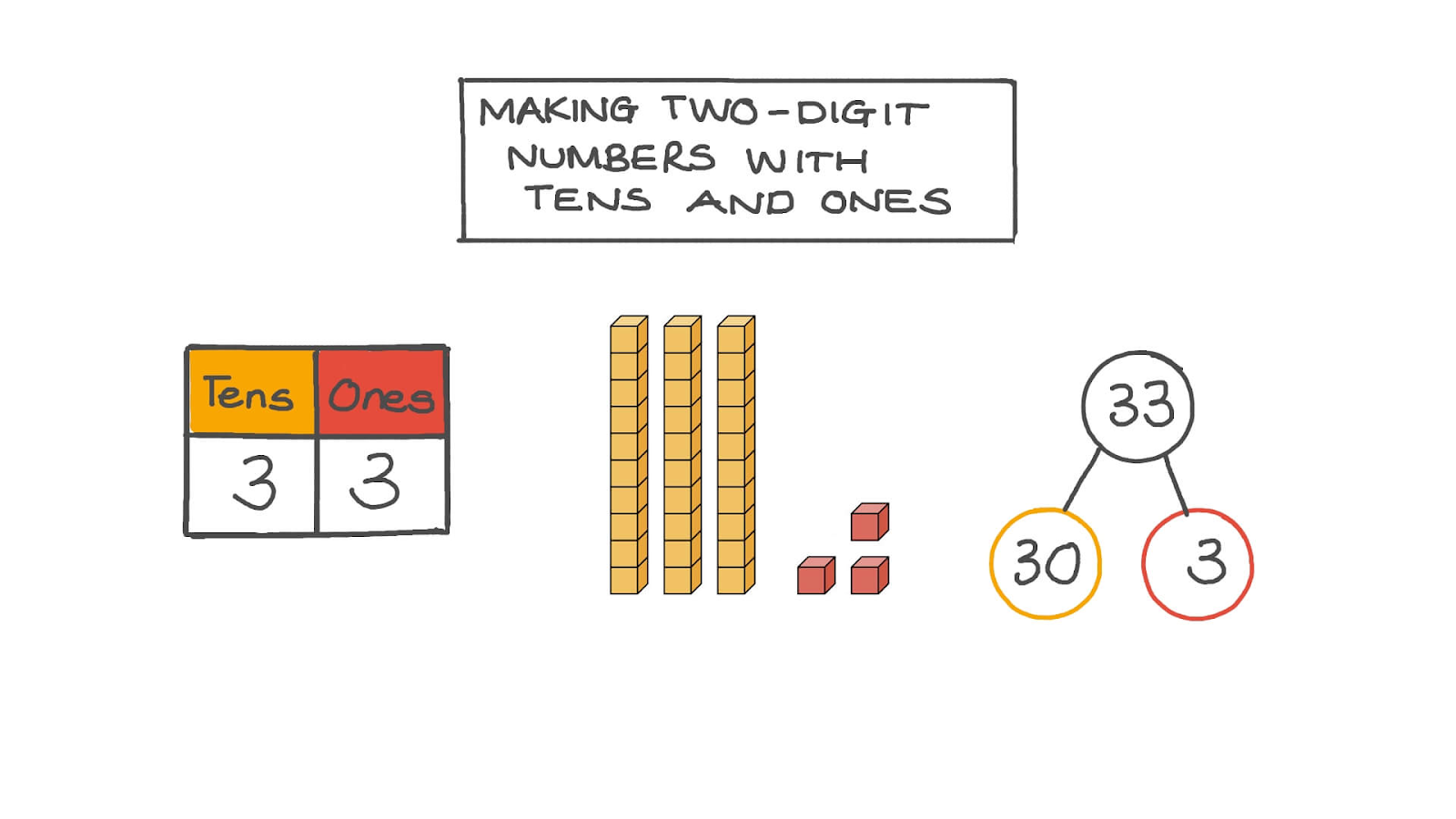 a visual representation of understanding 2 digit numbers from class 2 math chapter 3 - Fun With Numbers