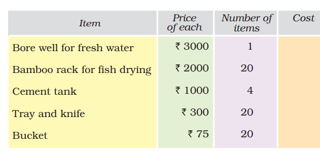 A tabular representation of the Setup Costs: The things required to set up the fish drying factory - From class 5 math chapter 1 - The Fish Tale